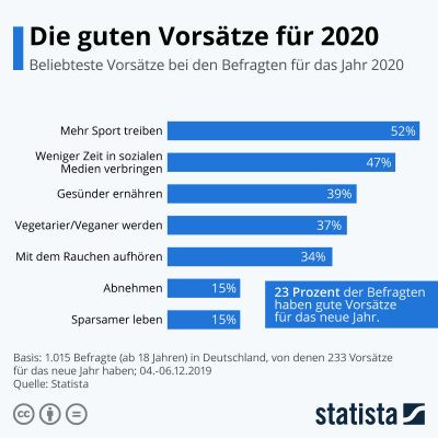 Gute Vorsätze für 2022?