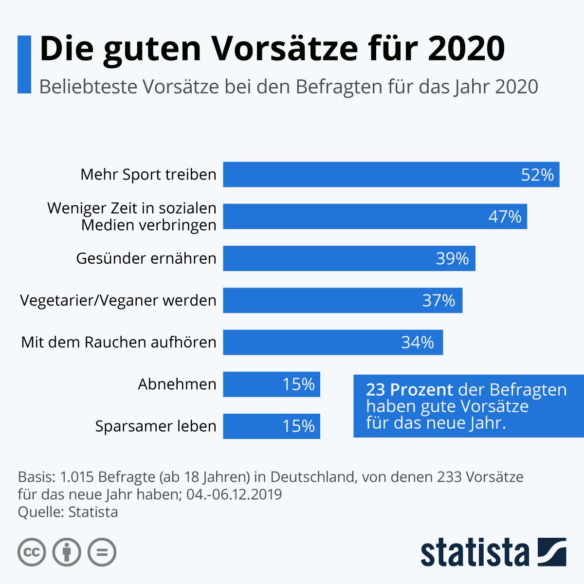 Infografik: Die guten Vorsätze für 2020 | Statista