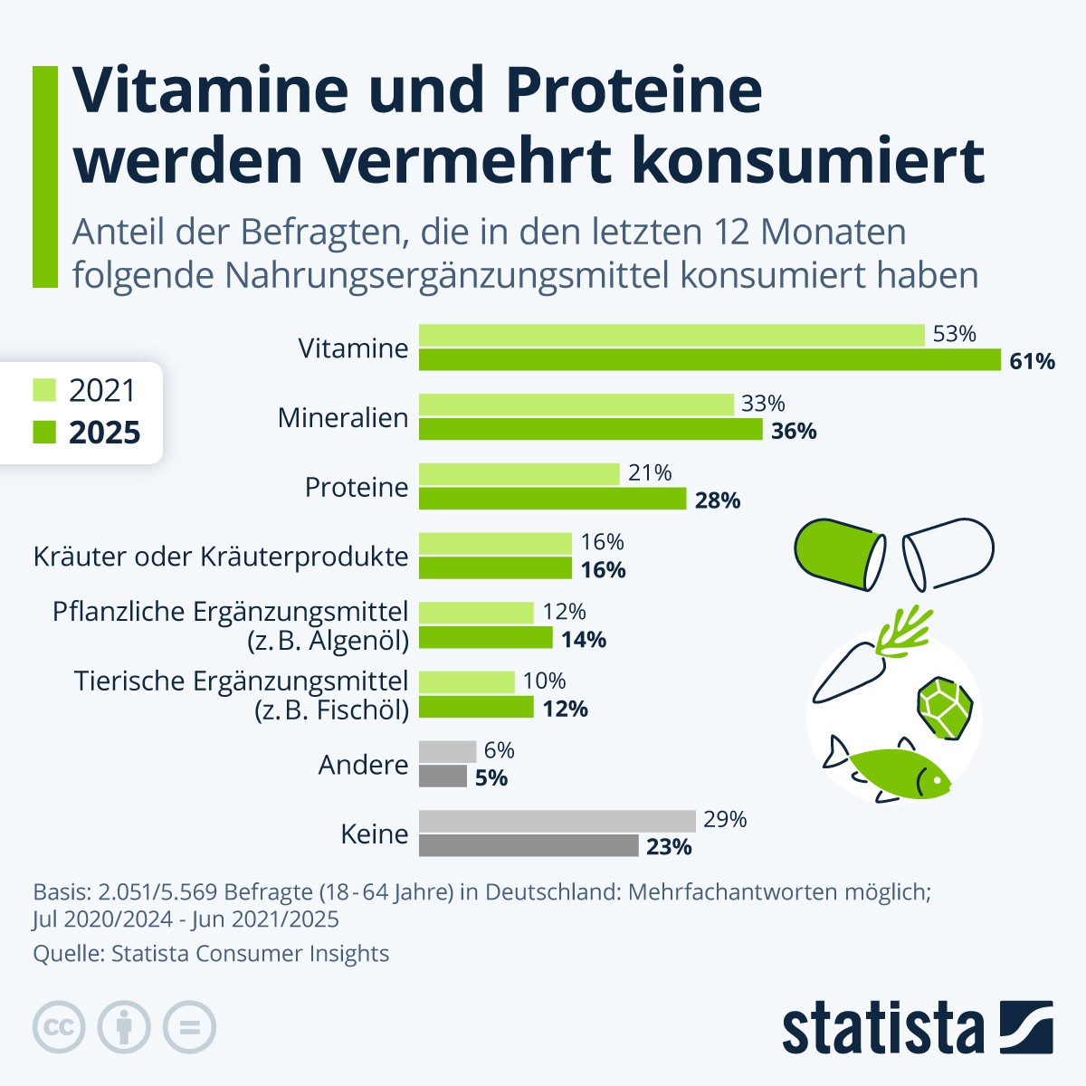 Infografik: Nur 30% nehmen keine Nahrungsergänzungsmittel | Statista