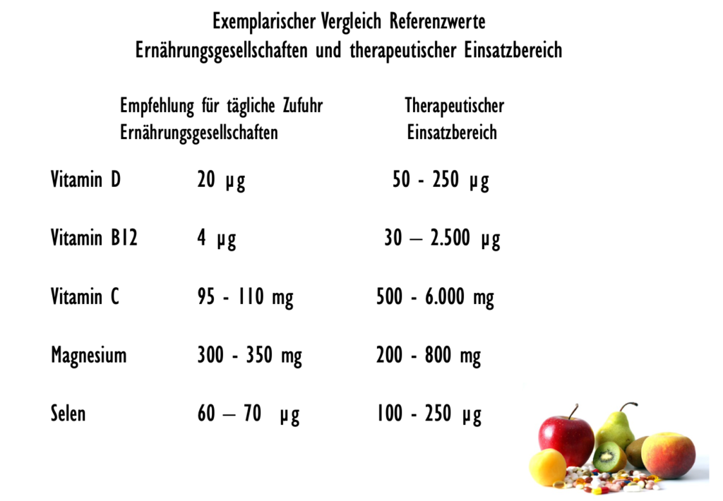 Schaubild zeigt die große Diskrepanz zwischen empfohlener täglicher Zufuhr durch Ernährungsgesellschaften und der Dosierung von Mikronährstoffen im therapeutischen Einsatz